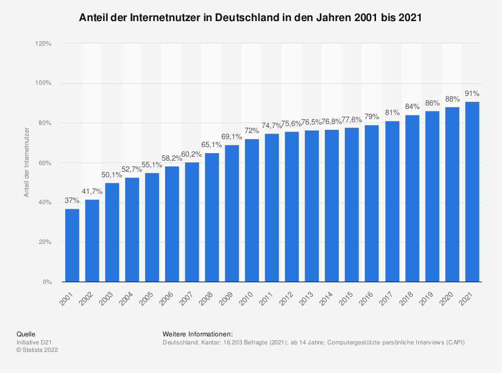 Anteil-der-Internetnutzer-in-Deutschland-bis-2021 Quelle: Statista